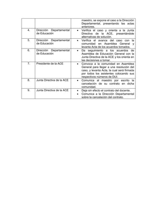 maestro, se expone el caso a la Dirección
                                     Departamental, presentando las actas
                                     anteriores.
4.   Dirección Departamental     •   Verifica el caso y orienta a la Junta
     de Educación                    Directiva de la ACE, presentándole
                                     alternativas de solución.
5.   Dirección Departamental     •   Verifica el avance del caso con la
     de Educación                    comunidad en Asamblea General y
                                     levanta Acta de los acuerdos tomados.
6.   Dirección Departamental     •   Da seguimiento a los acuerdos de
     de Educación                    Asamblea de Educación General con la
                                     Junta Directiva de la ACE y los orienta en
                                     las decisiones a tomar.
7.   Presidente de la ACE        •   Convoca a la comunidad en Asamblea
                                     General para llegar a una resolución del
                                     caso, y levanta Acta, la cual será firmada
                                     por todos los asistentes colocando sus
                                     respectivos números de DUI.
8.   Junta Directiva de la ACE   •   Comunica al maestro por escrito la
                                     cancelación de su contrato en dicha
                                     comunidad.
9.   Junta Directiva de la ACE   •   Deja sin efecto el contrato del docente.
                                 •   Comunica a la Dirección Departamental
                                     sobre la cancelación del contrato.
 