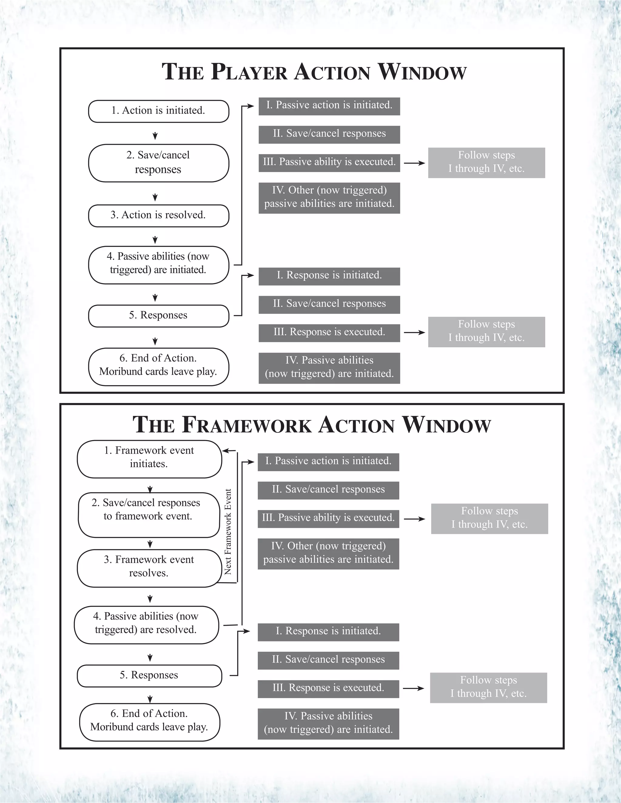 The Player Action Window
1. Action is initiated.
6. End of Action.
Moribund cards leave play.
5. Responses
4. Passive abilities (now
triggered) are initiated.
2. Save/cancel
responses
3. Action is resolved.
I. Passive action is initiated.
IV. Other (now triggered)
passive abilities are initiated.
III. Passive ability is executed.
II. Save/cancel responses
I. Response is initiated.
IV. Passive abilities
(now triggered) are initiated.
III. Response is executed.
II. Save/cancel responses
Follow steps
I through IV, etc.
Follow steps
I through IV, etc.
The Framework Action Window
1. Framework event
initiates.
5. Responses
4. Passive abilities (now
triggered) are resolved.
2. Save/cancel responses
to framework event.
3. Framework event
resolves.
I. Passive action is initiated.
IV. Other (now triggered)
passive abilities are initiated.
III. Passive ability is executed.
II. Save/cancel responses
I. Response is initiated.
IV. Passive abilities
(now triggered) are initiated.
III. Response is executed.
II. Save/cancel responses
Follow steps
I through IV, etc.
Follow steps
I through IV, etc.
NextFrameworkEvent
6. End of Action.
Moribund cards leave play.
 