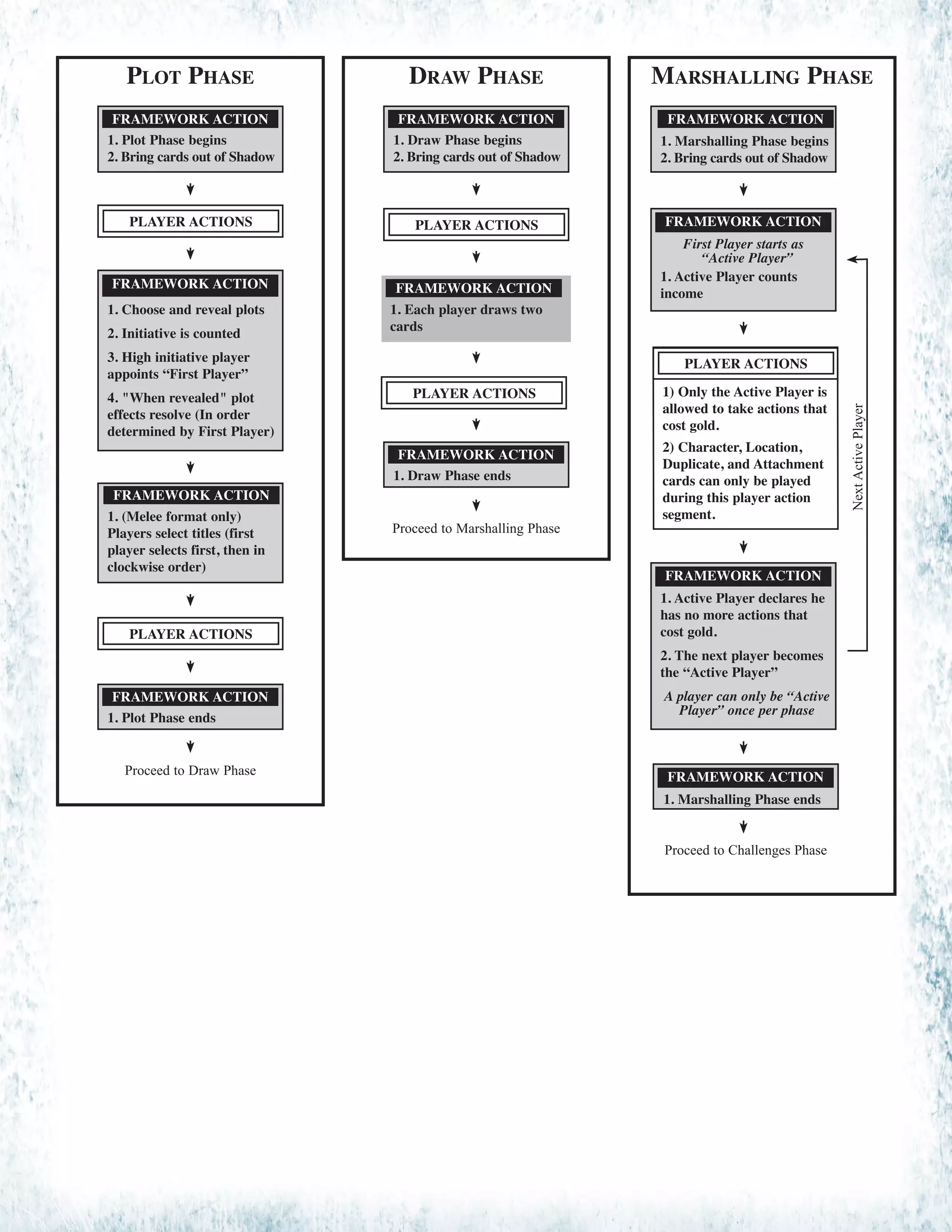 Plot Phase
1. Plot Phase begins
2. Bring cards out of Shadow
FRAMEWORK ACTION
PLAYER ACTIONS
Proceed to Draw Phase
1. Choose and reveal plots
2. Initiative is counted
3. High initiative player
appoints “First Player”
4. "When revealed" plot
effects resolve (In order
determined by First Player)
FRAMEWORK ACTION
1. (Melee format only)
Players select titles (first
player selects first, then in
clockwise order)
FRAMEWORK ACTION
1. Plot Phase ends
FRAMEWORK ACTION
PLAYER ACTIONS
Marshalling Phase
First Player starts as
“Active Player”
1. Active Player counts
income
FRAMEWORK ACTION
1. Active Player declares he
has no more actions that
cost gold.
2. The next player becomes
the “Active Player”
A player can only be “Active
Player” once per phase
FRAMEWORK ACTION
1. Marshalling Phase ends
FRAMEWORK ACTION
Proceed to Challenges Phase
NextActivePlayer
1. Marshalling Phase begins
2. Bring cards out of Shadow
FRAMEWORK ACTION
1) Only the Active Player is
allowed to take actions that
cost gold.
2) Character, Location,
Duplicate, and Attachment
cards can only be played
during this player action
segment.
PLAYER ACTIONS
Draw Phase
1. Draw Phase begins
2. Bring cards out of Shadow
Proceed to Marshalling Phase
FRAMEWORK ACTION
1. Each player draws two
cards
FRAMEWORK ACTION
PLAYER ACTIONS
1. Draw Phase ends
FRAMEWORK ACTION
PLAYER ACTIONS
 