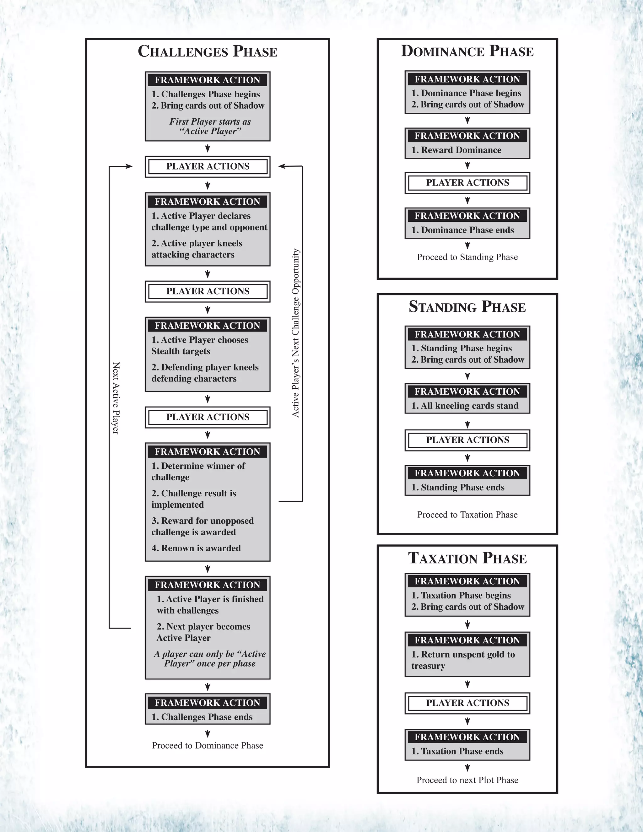 PLAYER ACTIONS
PLAYER ACTIONS
PLAYER ACTIONS
1. Determine winner of
challenge
2. Challenge result is
implemented
3. Reward for unopposed
challenge is awarded
4. Renown is awarded
1. Active Player is finished
with challenges
2. Next player becomes
Active Player
A player can only be “Active
Player” once per phase
1. Challenges Phase ends
Proceed to Dominance Phase
Challenges Phase
ActivePlayer’sNextChallengeOpportunity
NextActivePlayer
1. Challenges Phase begins
2. Bring cards out of Shadow
First Player starts as
“Active Player”
FRAMEWORK ACTION
1. Active Player declares
challenge type and opponent
2. Active player kneels
attacking characters
FRAMEWORK ACTION
1. Active Player chooses
Stealth targets
2. Defending player kneels
defending characters
FRAMEWORK ACTION
FRAMEWORK ACTION
FRAMEWORK ACTION
FRAMEWORK ACTION
Dominance Phase
1. Dominance Phase begins
2. Bring cards out of Shadow
FRAMEWORK ACTION
1. Reward Dominance
1. Dominance Phase ends
Proceed to Standing Phase
FRAMEWORK ACTION
FRAMEWORK ACTION
PLAYER ACTIONS
Standing Phase
1. All kneeling cards stand
1. Standing Phase ends
Proceed to Taxation Phase
FRAMEWORK ACTION
FRAMEWORK ACTION
1. Standing Phase begins
2. Bring cards out of Shadow
FRAMEWORK ACTION
PLAYER ACTIONS
Taxation Phase
1. Return unspent gold to
treasury
1. Taxation Phase ends
Proceed to next Plot Phase
1. Taxation Phase begins
2. Bring cards out of Shadow
PLAYER ACTIONS
FRAMEWORK ACTION
FRAMEWORK ACTION
FRAMEWORK ACTION
 