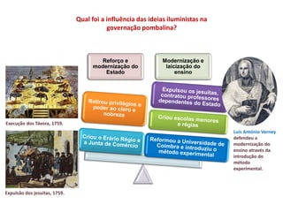 Reforço e
modernização do
Estado
Modernização e
laicização do
ensino
Execução dos Távora, 1759.
Expulsão dos jesuítas, 1759.
Luís António Verney
defendeu a
modernização do
ensino através da
introdução do
método
experimental.
Qual foi a influência das ideias iluministas na
governação pombalina?
 