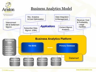 Business Analytics Model Data Integration & Management Content Mgmnt. Analytics Subscriber Data Mgmnt. (CBA) Ntw. Analytic...
