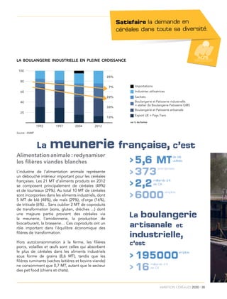 ambition céréales 2030 I 38
La meunerie française, c’est
La boulangerie
artisanale et
industrielle,
c’est
5,6 MT
2,2
>
>
>
de blé
utilisés
entreprises
195000>
emplois
milliards d’€
de CA
16>
milliards d’€
de CA
6000>
emplois
20041992 1997 2012
20
40
60
80
100
Importations
Industries utilisatrices
Sachets
Boulangerie et Patisserie industrielle
+ atelier de Boulangerie Patisserie GMS
Boulangerie et Patisserie artisanale
Export UE + Pays Tiers
25%
7%
22%
33%
13%
en % de farine
Alimentation animale : redynamiser
les filières viandes blanches
L’industrie de l’alimentation animale représente
un débouché intérieur important pour les céréales
françaises. Les 21 MT d’aliments produits en 2012
se composent principalement de céréales (49%)
et de tourteaux (29%). Au total 10 MT de céréales
sont incorporées dans les aliments industriels, dont
5 MT de blé (48%), de maïs (29%), d’orge (16%),
de triticale (6%)... Sans oublier 2 MT de coproduits
de transformation (sons, gluten, drèches ...) dont
une majeure partie provient des céréales via
la meunerie, l’amidonnerie, la production de
biocarburant, la brasserie… Ces coproduits ont un
rôle important dans l’équilibre économique des
filières de transformation.
Hors autoconsommation à la ferme, les filières
porcs, volailles et œufs sont celles qui absorbent
le plus de céréales dans les aliments industriels
sous forme de grains (8,6 MT), tandis que les
filières ruminants (vaches laitières et bovins viande)
ne consomment que 0,7 MT, autant que le secteur
des pet food (chiens et chats).
la boulangerie industrielle en pleine croissance
Source : ANMF
Satisfaire la demande en
céréales dans toute sa diversité.
 