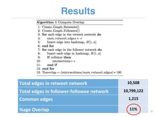 Results"
20	
  
Total	
  edges	
  in	
  retweet	
  network	
   10,508	
  
Total	
  edges	
  in	
  follower-­‐followee	
  n...