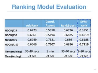 Ranking Model Evaluation"
52	
  
AdaRank	
  
Coord.	
  
Ascent	
   RankBoost	
  
SVM-­‐
rank	
  
NDCG@25	
   0.6773	
   0....