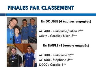 FINALES PAR CLASSEMENT En DOUBLE (4 équipes engagées) M1400 : Guillaume/Julien 2 ème Mixte : Coralie/Julien 3 ème   En SIMPLE (8 joueurs engagés) M1300 : Guillaume 2 ème M1600 : Stéphane 3 ème   D900 : Coralie 1 ère   