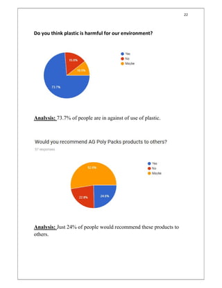 22
Do you think plastic is harmful for our environment?
Analysis: 73.7% of people are in against of use of plastic.
Analysis: Just 24% of people would recommend these products to
others.
 
