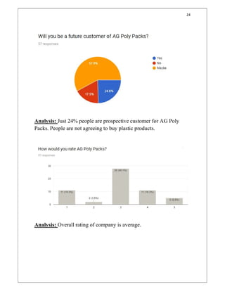24
Analysis: Just 24% people are prospective customer for AG Poly
Packs. People are not agreeing to buy plastic products.
Analysis: Overall rating of company is average.
 
