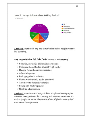 25
Analysis: There is not any one factor which makes people aware of
this company.
Any suggestion for AG Poly Packs products or company
 Company should do promotional activities
 Company should find an alternative of plastic
 Have to focused on more marketing
 Advertising more
 Packaging should be better
 Use of plastic should not be promoted
 They have to increase awareness
 Create new relative product
 Need for advertisement
Analysis: As we can see many of these people want company to
advertise more, promote the company and increase awareness. As
well as people are aware of demerits of use of plastic so they don’t
want to use these products.
 