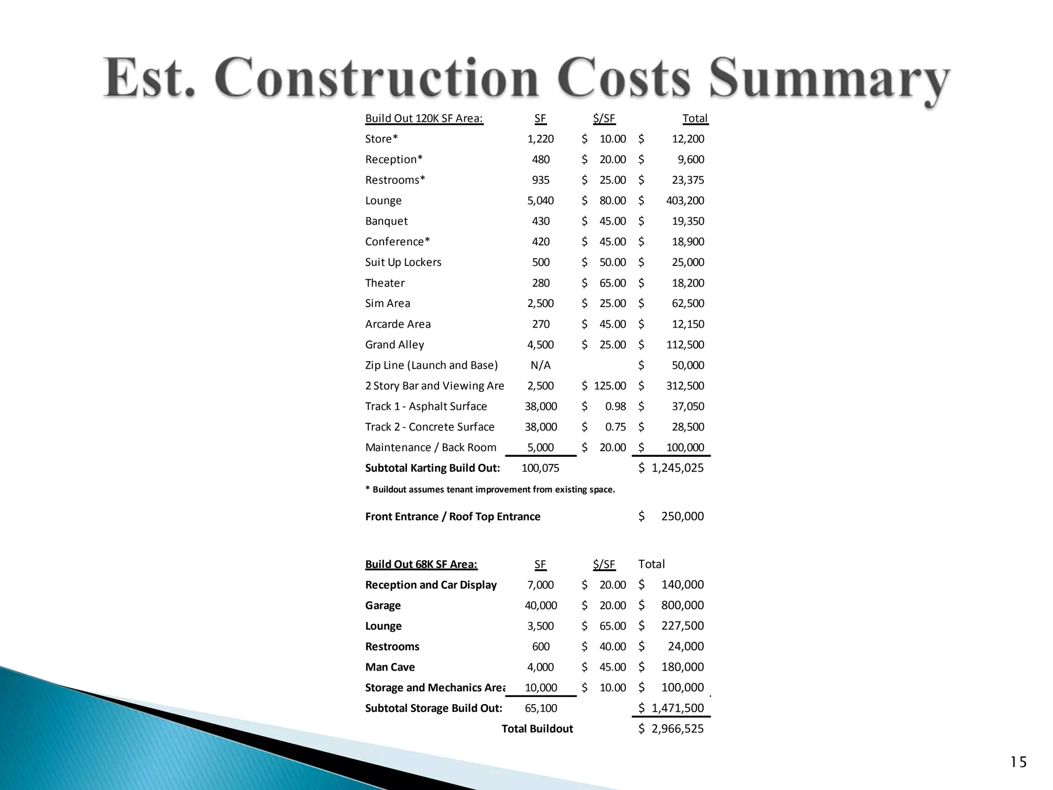 Build Out 120K SF Area:                SF             $/SF             Total
Store*                               1,220        $ 10.00 $           12,200
Reception*                            480         $ 20.00 $            9,600
Restrooms*                            935         $ 25.00 $           23,375
Lounge                               5,040        $ 80.00 $          403,200
Banquet                               430         $ 45.00 $           19,350
Conference*                           420         $ 45.00 $           18,900
Suit Up Lockers                       500         $ 50.00 $           25,000
Theater                               280         $ 65.00 $           18,200
Sim Area                             2,500        $ 25.00 $           62,500
Arcarde Area                          270         $ 45.00 $           12,150
Grand Alley                          4,500        $ 25.00 $          112,500
Zip Line (Launch and Base)            N/A                    $        50,000
2 Story Bar and Viewing Area         2,500        $ 125.00 $         312,500
Track 1 - Asphalt Surface            38,000       $     0.98 $        37,050
Track 2 - Concrete Surface           38,000       $     0.75 $        28,500
Maintenance / Back Room              5,000        $ 20.00 $          100,000
Subtotal Karting Build Out:         100,075                  $ 1,245,025
* Buildout assumes tenant improvement from existing space.

Front Entrance / Roof Top Entrance                           $   250,000


Build Out 68K SF Area:                 SF             $/SF   Total
Reception and Car Display            7,000        $ 20.00 $      140,000
Garage                               40,000       $ 20.00 $      800,000
Lounge                               3,500        $ 65.00 $      227,500
Restrooms                             600         $ 40.00 $          24,000
Man Cave                             4,000        $ 45.00 $      180,000
Storage and Mechanics Area           10,000       $ 10.00 $      100,000
Subtotal Storage Build Out:          65,100                  $ 1,471,500
                               Total Buildout                $ 2,966,525

                                                                               15
 