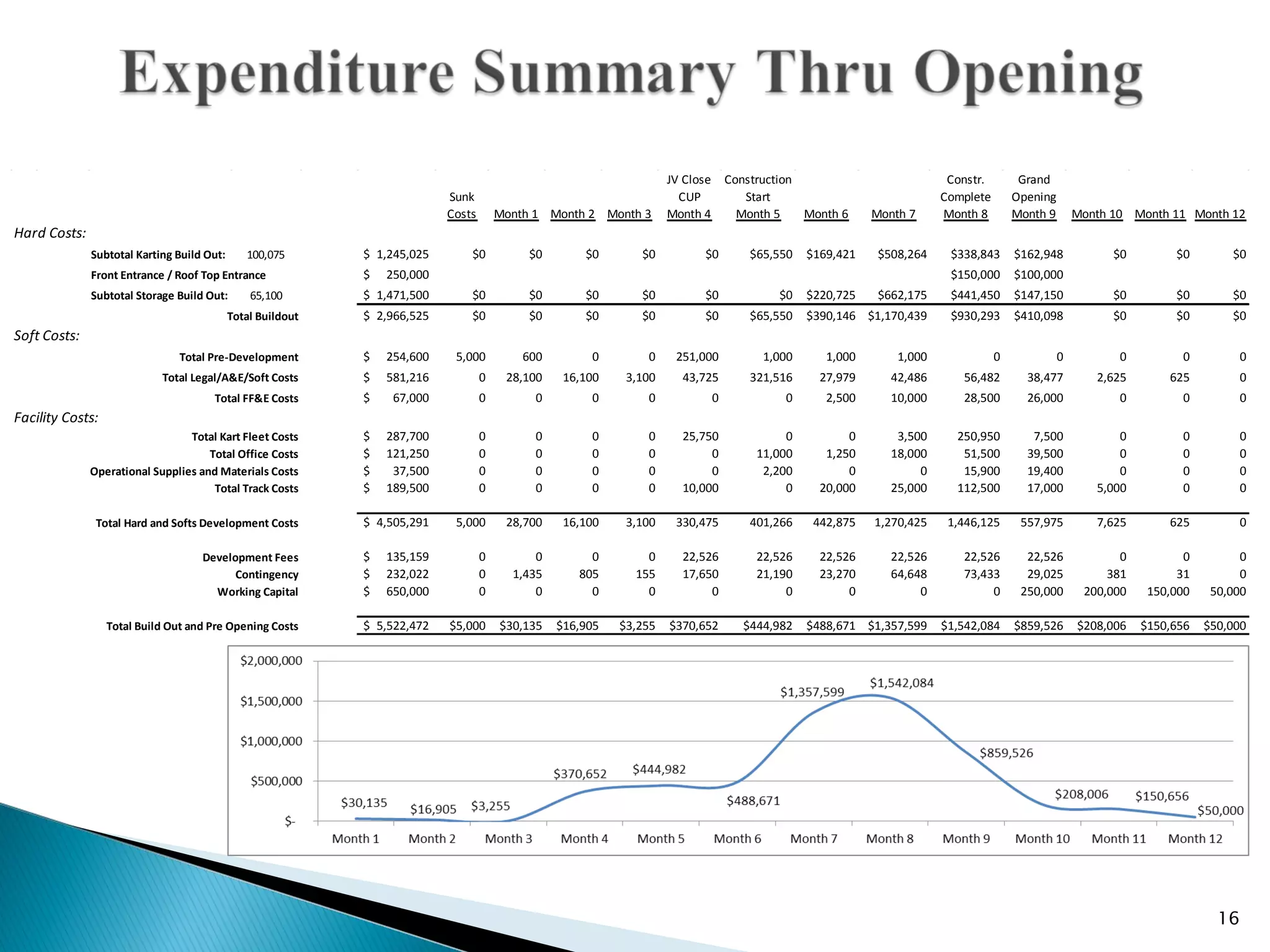 Existing Structures:               SF              Condition                                            JV Close       Construction                          Constr.        Grand
              Office 2 Story                    5,000             Finished   Sunk                                       CUP             Start                             Complete       Opening
                                                                             Costs       Month 1 Month 2 Month 3      Month 4          Month 5    Month 6     Month 7     Month 8        Month 9       Month 10 Month 11 Month 12
Hard Costs:
              Subtotal Karting Build Out:      100,075       $ 1,245,025         $0           $0       $0       $0          $0           $65,550   $169,421    $508,264    $338,843      $162,948            $0        $0        $0
              Front Entrance / Roof Top Entrance             $   250,000                                                                                                   $150,000      $100,000
              Subtotal Storage Build Out:       65,100       $ 1,471,500         $0           $0       $0       $0          $0               $0    $220,725    $662,175    $441,450      $147,150            $0        $0        $0
                                            Total Buildout   $ 2,966,525         $0           $0       $0       $0          $0           $65,550   $390,146 $1,170,439     $930,293      $410,098            $0        $0        $0
Soft Costs:
                                Total Pre-Development        $   254,600      5,000          600        0        0     251,000             1,000      1,000       1,000              0             0          0         0           0
                            Total Legal/A&E/Soft Costs       $   581,216             0    28,100    16,100    3,100     43,725           321,516     27,979      42,486      56,482        38,477         2,625       625           0
                                       Total FF&E Costs      $    67,000             0         0        0        0               0            0       2,500      10,000      28,500        26,000             0         0           0
Facility Costs:
                                 Total Kart Fleet Costs      $   287,700             0         0        0        0      25,750                 0          0       3,500     250,950         7,500             0         0           0
                                     Total Office Costs      $   121,250             0         0        0        0           0            11,000      1,250      18,000      51,500        39,500             0         0           0
              Operational Supplies and Materials Costs       $    37,500             0         0        0        0           0             2,200          0           0      15,900        19,400             0         0           0
                                      Total Track Costs      $   189,500             0         0        0        0      10,000                 0     20,000      25,000     112,500        17,000         5,000         0           0

               Total Hard and Softs Development Costs        $ 4,505,291      5,000       28,700    16,100    3,100    330,475           401,266    442,875   1,270,425    1,446,125      557,975         7,625       625           0

                                     Development Fees        $   135,159             0         0        0        0      22,526            22,526     22,526      22,526      22,526        22,526             0          0         0
                                           Contingency       $   232,022             0     1,435      805      155      17,650            21,190     23,270      64,648      73,433        29,025           381         31         0
                                       Working Capital       $   650,000             0         0        0        0           0                 0          0           0           0       250,000       200,000    150,000    50,000

                  Total Build Out and Pre Opening Costs      $ 5,522,472     $5,000      $30,135   $16,905   $3,255   $370,652          $444,982   $488,671 $1,357,599    $1,542,084     $859,526      $208,006   $150,656   $50,000




                                                                                                                                                                                                                               16
 