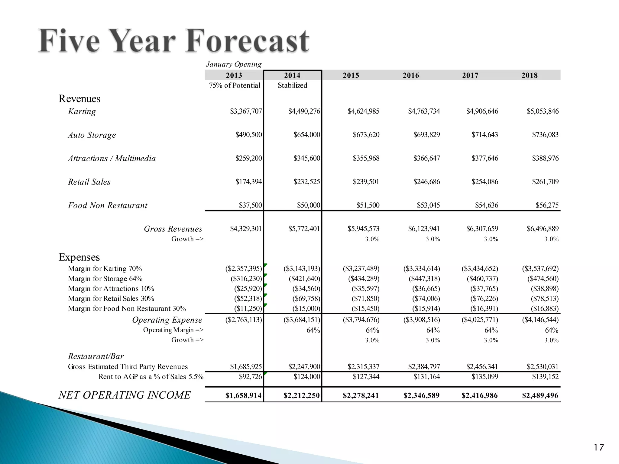 January Opening
                                                   2013             2014          2015           2016           2017           2018
                                               75% of Potential   Stabilized
Revenues
 Karting                                             $3,367,707      $4,490,276    $4,624,985     $4,763,734     $4,906,646     $5,053,846


 Auto Storage                                          $490,500        $654,000      $673,620       $693,829       $714,643       $736,083


 Attractions / Multimedia                              $259,200        $345,600      $355,968       $366,647       $377,646       $388,976


 Retail Sales                                          $174,394        $232,525      $239,501       $246,686       $254,086       $261,709


 Food Non Restaurant                                    $37,500         $50,000       $51,500        $53,045        $54,636        $56,275


                       Gross Revenues                $4,329,301      $5,772,401    $5,945,573     $6,123,941     $6,307,659     $6,496,889
                                Growth =>                                                3.0%           3.0%           3.0%           3.0%


Expenses
 Margin for Karting 70%                            ($2,357,395)    ($3,143,193)   ($3,237,489)   ($3,334,614)   ($3,434,652)   ($3,537,692)
 Margin for Storage 64%                              ($316,230)      ($421,640)     ($434,289)     ($447,318)     ($460,737)     ($474,560)
 Margin for Attractions 10%                           ($25,920)       ($34,560)      ($35,597)      ($36,665)      ($37,765)      ($38,898)
 Margin for Retail Sales 30%                          ($52,318)       ($69,758)      ($71,850)      ($74,006)      ($76,226)      ($78,513)
 Margin for Food Non Restaurant 30%                   ($11,250)       ($15,000)      ($15,450)      ($15,914)      ($16,391)      ($16,883)
                    Operating Expense              ($2,763,113)    ($3,684,151)   ($3,794,676)   ($3,908,516)   ($4,025,771)   ($4,146,544)
                       Operating M argin =>                                64%            64%            64%            64%            64%
                                Growth =>                                                3.0%           3.0%           3.0%           3.0%

 Restaurant/Bar
 Gross Estimated Third Party Revenues                $1,685,925      $2,247,900    $2,315,337     $2,384,797     $2,456,341     $2,530,031
          Rent to AGP as a % of Sales 5.5%              $92,726       $124,000      $127,344       $131,164        $135,099       $139,152

NET OPERATING INCOME                               $1,658,914      $2,212,250     $2,278,241     $2,346,589     $2,416,986     $2,489,496




                                                                                                                                              17
 