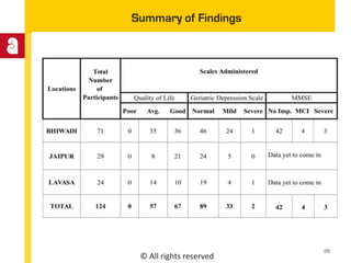 © All rights reserved
Summary of Findings
28
 