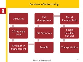 © All rights reserved
Services –Senior Living
Activities
24 hrs Help
Desk
Emergency
Management
Temple
Bill Payments
Fall
Management
Elec &
Plumber help
Single
Resident
Support
Transportation
36
 