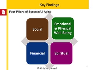 © All rights reserved
Key Findings
Four Pillars of Successful Aging
Social
Emotional
& Physical
Well Being
Financial Spiritual
5
 