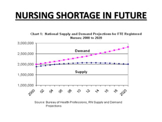 NURSING SHORTAGE IN FUTURE
 