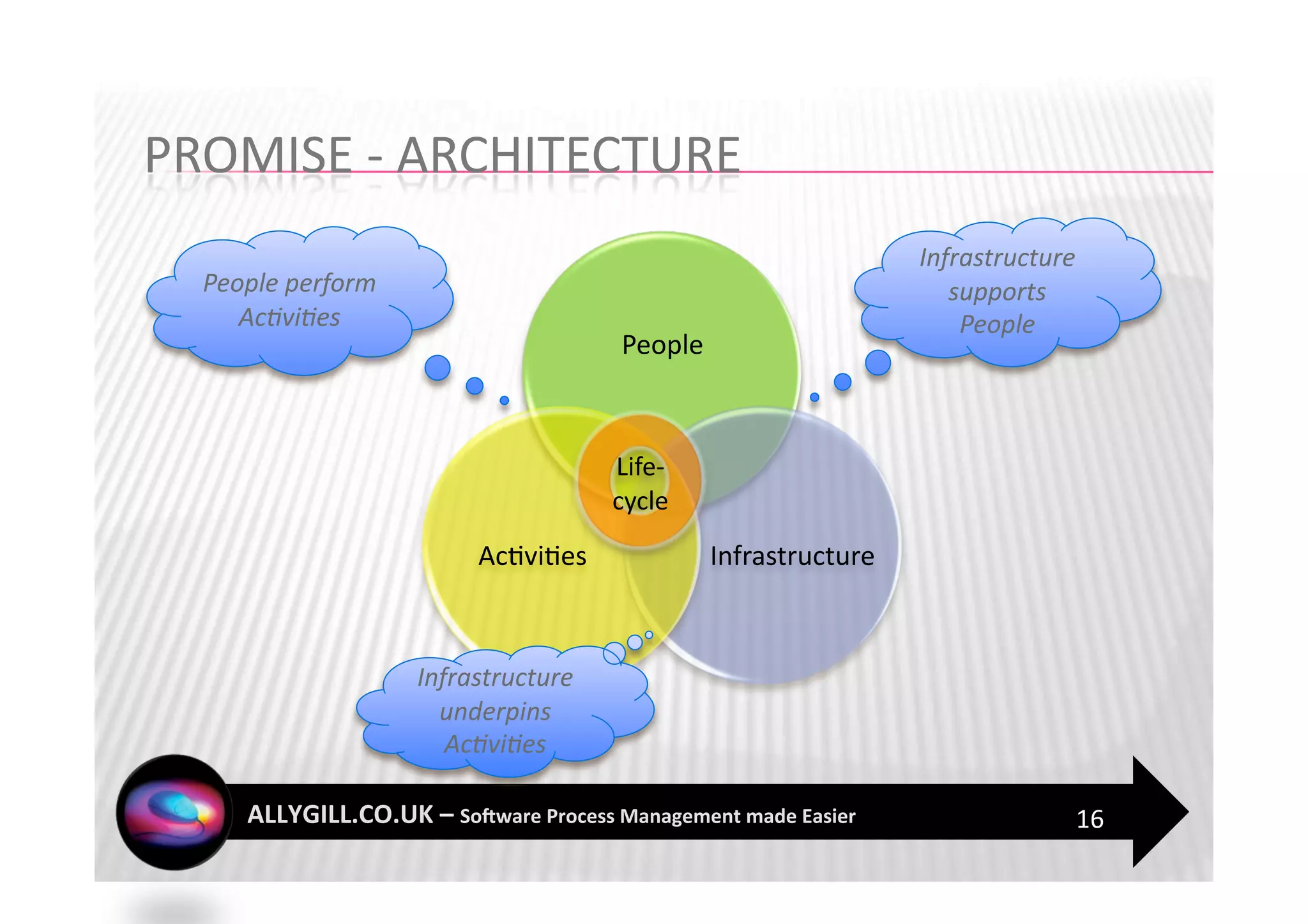 Infrastructure 
People perform                                                    supports 
   Ac,vi,es                                                        People 
                                    People 



                                    Life‐
                                    cycle 
                       Ac?vi?es              Infrastructure 



                  Infrastructure 
                    underpins 
                     Ac,vi,es 

                                                                             16 
 