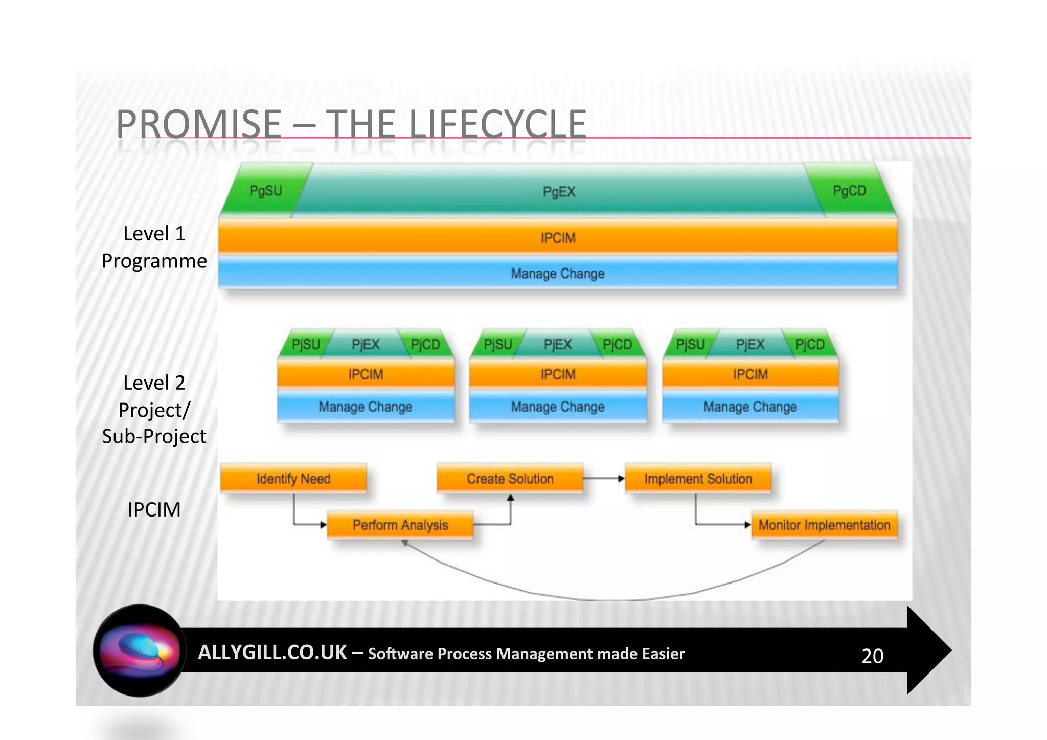 Level 1 
Programme 




  Level 2 
 Project/ 
Sub‐Project 


  IPCIM 




               20 
 