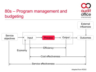80s – Program management and
budgeting
Outcomes
External
influences
Service
objectives Input Process Output
Efficiency
Cost effectiveness
Service effectiveness
Economy
Adapted from ROGS
 