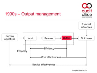 1990s – Output management
Outcomes
External
influences
Service
objectives Input Process Output
Efficiency
Cost effectiveness
Service effectiveness
Economy
Adapted from ROGS
 