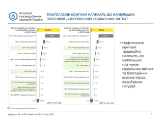 • Нафтогазові
компанії
традиційно
належать до
найбільших
платників
соціальних витрат
та благодійних
внесків серед
видобувних
галузей
2014, млн грн 2015, млн грн
Джерело: Звіт ІПВГ України за 2014-15 рр, E&Y
нафтогазовидобувні компанії
4
НАФТОГАЗОВІ КОМПАНІЇ НАЛЕЖАТЬ ДО НАЙБІЛЬШИХ
ПЛАТНИКІВ ДОБРОВІЛЬНИХ СОЦІАЛЬНИХ ВИТРАТ
 