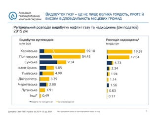 Регіональний розподіл видобутку нафти і газу та надходжень (сім податків)
2015 рік
ВИДОБУТОК ГАЗУ – ЦЕ НЕ ЛИШЕ ВЕЛИКА ГОРДІСТЬ, ПРОТЕ Й
ВИСОКА ВІДПОВІДАЛЬНІСТЬ МІСЦЕВИХ ГРОМАД
Видобуток вуглеводнів
млн boe
Розподіл надходжень*
млрд грн
59.10
54.45
9.34
5.05
4.99
3.39
2.88
1.91
0.49
Харківська
Полтавська
Сумська
Івано-Франк.
Львівська
Дніпропетр.
Чернігівська
Луганська
Інші*
Нафта та конденсат Газ природний
19.29
17.04
4.73
2.34
1.94
1.14
1.56
0.63
0.17
Джерело: Звіт ІПВГ України за 2014-15 рр, E&Y 5*без урахування ренти за транспортування нафти та газу
 