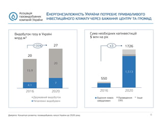 ЕНЕРГОНЕЗАЛЕЖНІСТЬ УКРАЇНИ ПОТРЕБУЄ ПРИВАБЛИВОГО
ІНВЕСТИЦІЙНОГО КЛІМАТУ ЧЕРЕЗ БАЖАННЯ ЦЕНТРУ ТА ГРОМАД
1,513
550
1726
2016 2020
Сума необхідних капінвестицій
$ млн на рік
x3
4.1
7
15.9
20
20
27
2016 2020
Державний видобуток
Незалежні видобувачі
Видобуток газу в Україні
млрд м3
+35%
Буріння нових
свердловин
Проведення
ГРП
Інше
6Джерело: Концепція розвитку газовидобувноъ налузі України до 2020 року.
 