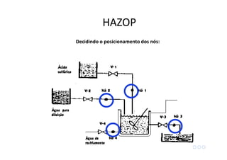 Decidindo o posicionamento dos nós:
HAZOP
 
