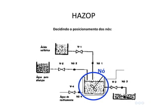 Nó
Decidindo o posicionamento dos nós:
HAZOP
 