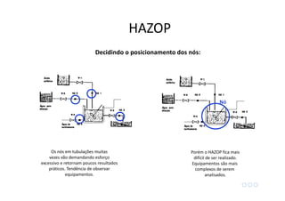 Decidindo o posicionamento dos nós:
HAZOP
Os nós em tubulações muitas
vezes vão demandando esforço
excessivo e retornam poucos resultados
práticos. Tendência de observar
equipamentos.
Porém o HAZOP fica mais
difícil de ser realizado.
Equipamentos são mais
complexos de serem
analisados.
 