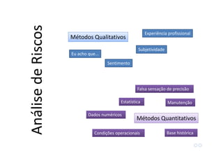 Métodos Qualitativos
Métodos Quantitativos
Eu acho que...
Sentimento
Experiência profissional
Subjetividade
Dados numéricos
Estatística
Base históricaCondições operacionais
Manutenção
Falsa sensação de precisão
AnálisedeRiscos
 