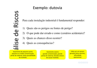 Falha em um sensor:
geração falsos alarmes,
dificuldade
operacional.
Para cada instalação industrial é fundamental responder:
1) Quais são os perigos ou fontes de perigo?
2) O que pode dar errado e como (cenários acidentais)?
3) Quais as chances disso ocorrer?
4) Quais as consequências?
AnálisedeRiscos
Exemplo: dutovia
Vazamento de pequeno porte:
pequena ou média contaminação,
perda de material, baixa possibilidade
de incêndio.
Vazamento severo:
grande contaminação, grande
perda de material, elevada chance
de causar incêndio.
 