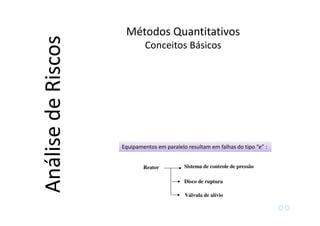 Reator Sistema de controle de pressão
Disco de ruptura
Equipamentos em paralelo resultam em falhas do tipo “e” :Equipamentos em paralelo resultam em falhas do tipo “e” :
Válvula de alívio
Métodos Quantitativos
Conceitos Básicos
AnálisedeRiscos
 