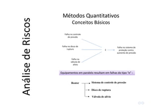 Reator Sistema de controle de pressão
Equipamentos em paralelo resultam em falhas do tipo “e” :Equipamentos em paralelo resultam em falhas do tipo “e” :
Válvula de alívio
Métodos Quantitativos
Conceitos Básicos
AnálisedeRiscos Falha no controle
de pressão
Falha no disco de
ruptura
Falha na
válvula de
alívio
E
Falha no sistema de
proteção contra
aumento de pressão
Disco de ruptura
 