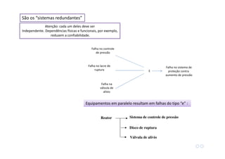 Reator Sistema de controle de pressão
Disco de ruptura
Equipamentos em paralelo resultam em falhas do tipo “e” :Equipamentos em paralelo resultam em falhas do tipo “e” :
Válvula de alívio
Falha no controle
de pressão
Falha na
válvula de
alívio
E
Falha no sistema de
proteção contra
aumento de pressão
Atenção: cada um deles deve ser
Independente. Dependências físicas e funcionais, por exemplo,
reduzem a confiabilidade.
São os “sistemas redundantes”
Falha no lacre de
ruptura
 