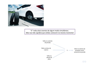 “E” indica dois eventos de algum modo simultâneos.
Mas isso não significa que ambos comecem no mesmo momento!
Falha no controle
de pressão
Falha na
válvula de
alívio
E
Falha no sistema de
proteção contra
aumento de pressão
Falha no disco de
ruptura
 