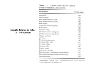 149
Exemplo de taxas de falha:
µµµµ falhas/tempo
 