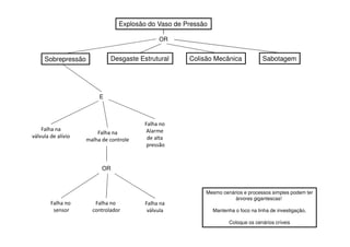 Explosão do Vaso de Pressão
Sobrepressão Desgaste Estrutural Colisão Mecânica Sabotagem
OR
Falha na
válvula de alívio
Falha na
malha de controle
Falha no
Alarme
de alta
pressão
E
OR
Falha no
sensor
Falha no
controlador
Falha na
válvula
Mesmo cenários e processos simples podem ter
árvores gigantescas!
Mantenha o foco na linha de investigação.
Coloque os cenários críveis
 
