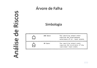 Árvore de Falha
AnálisedeRiscos
Simbologia
 