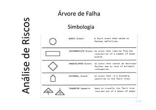 Árvore de Falha
AnálisedeRiscos Simbologia
 