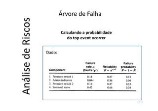 Calculando a probabilidade
do top event ocorrer
Árvore de Falha
AnálisedeRiscos
Dado:
 