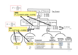 R=0.87 R=0.96
OR:
R = 0.87*0.96 = 0.8352
AND:
P = 0.1648*0.4258 = 0.0702
Por definição:
 