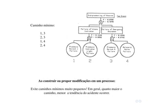 Caminho mínimo:
1, 3
2, 3
1, 4
2, 4
Ao construir ou propor modificações em um processo:
Evite caminhos mínimos muito pequenos! Em geral, quanto maior o
caminho, menor a tendência do acidente ocorrer.
 