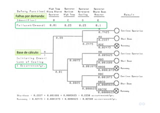 Base de cálculo:
Falhas por demanda:
 