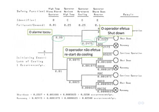 O alarme tocou
O operador não efetua
re-start do cooling
O operador efetua
Shut down
 