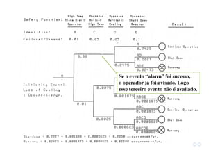 Se o evento “alarm” foi sucesso,
o operador já foi avisado. Logo
esse terceiro evento não é avaliado.
 