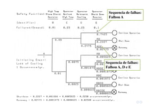 Sequencia de falhas:
Falhou A, D e E
Sequencia de falhas:
Falhou A
 