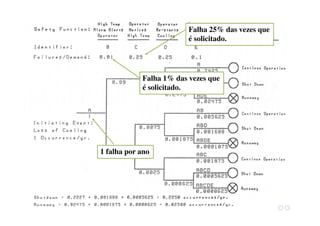 1 falha por ano
Falha 1% das vezes que
é solicitado.
Falha 25% das vezes que
é solicitado.
 