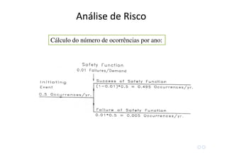 Análise de Risco
Cálculo do número de ocorrências por ano:
 