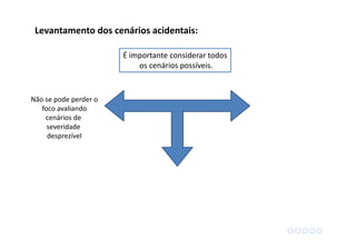 É importante considerar todos
os cenários possíveis.
Não se pode perder o
foco avaliando
cenários de
severidade
desprezível
Levantamento dos cenários acidentais:
 